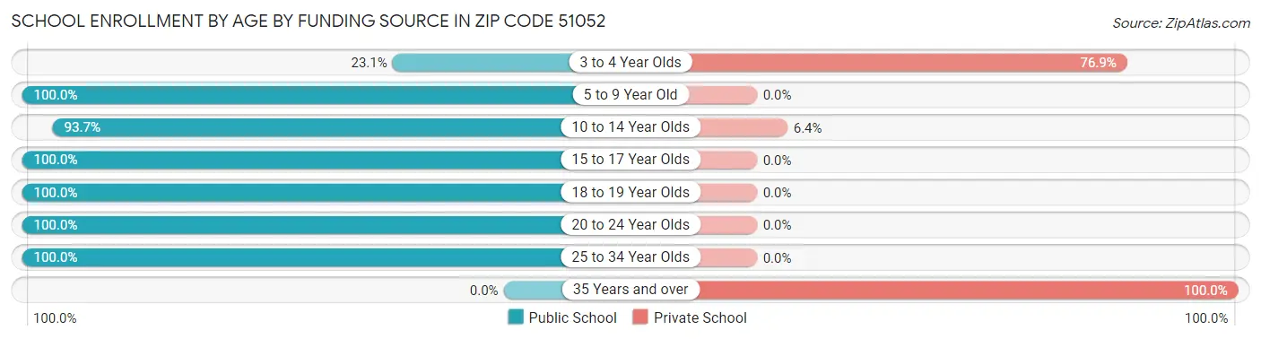 School Enrollment by Age by Funding Source in Zip Code 51052