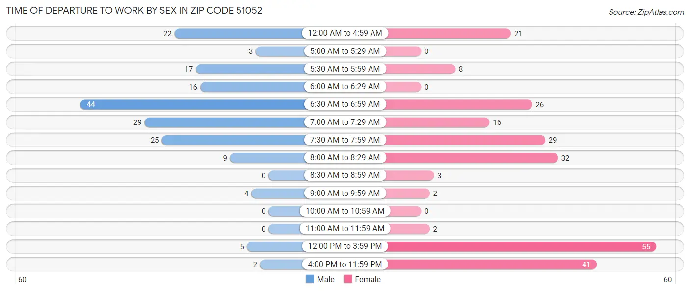 Time of Departure to Work by Sex in Zip Code 51052