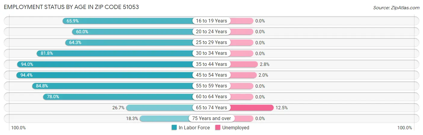 Employment Status by Age in Zip Code 51053