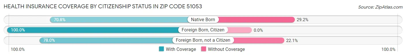 Health Insurance Coverage by Citizenship Status in Zip Code 51053