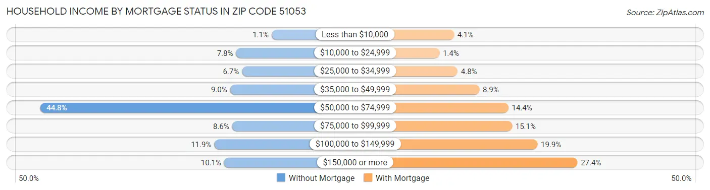 Household Income by Mortgage Status in Zip Code 51053