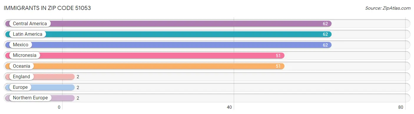 Immigrants in Zip Code 51053