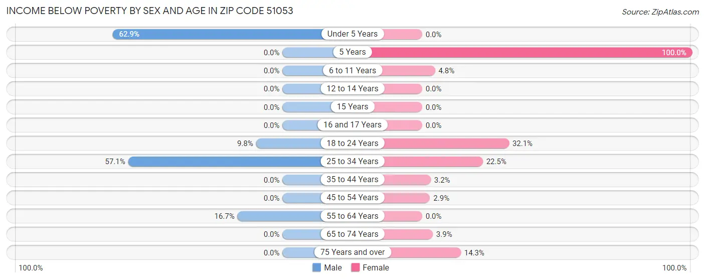 Income Below Poverty by Sex and Age in Zip Code 51053