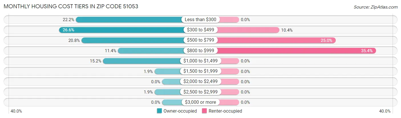 Monthly Housing Cost Tiers in Zip Code 51053