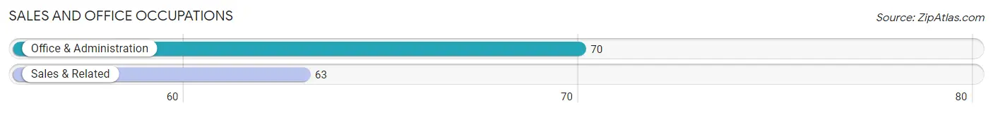 Sales and Office Occupations in Zip Code 51053