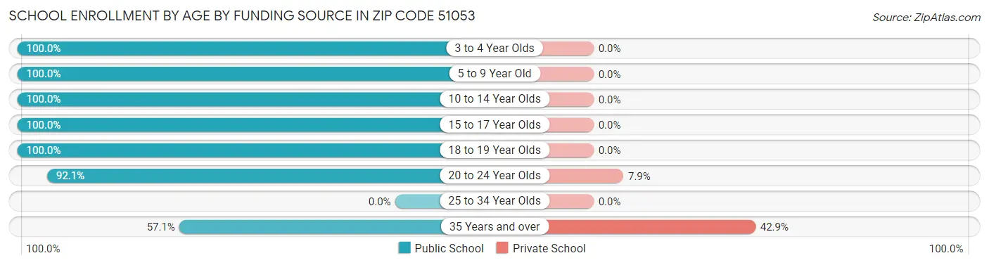 School Enrollment by Age by Funding Source in Zip Code 51053