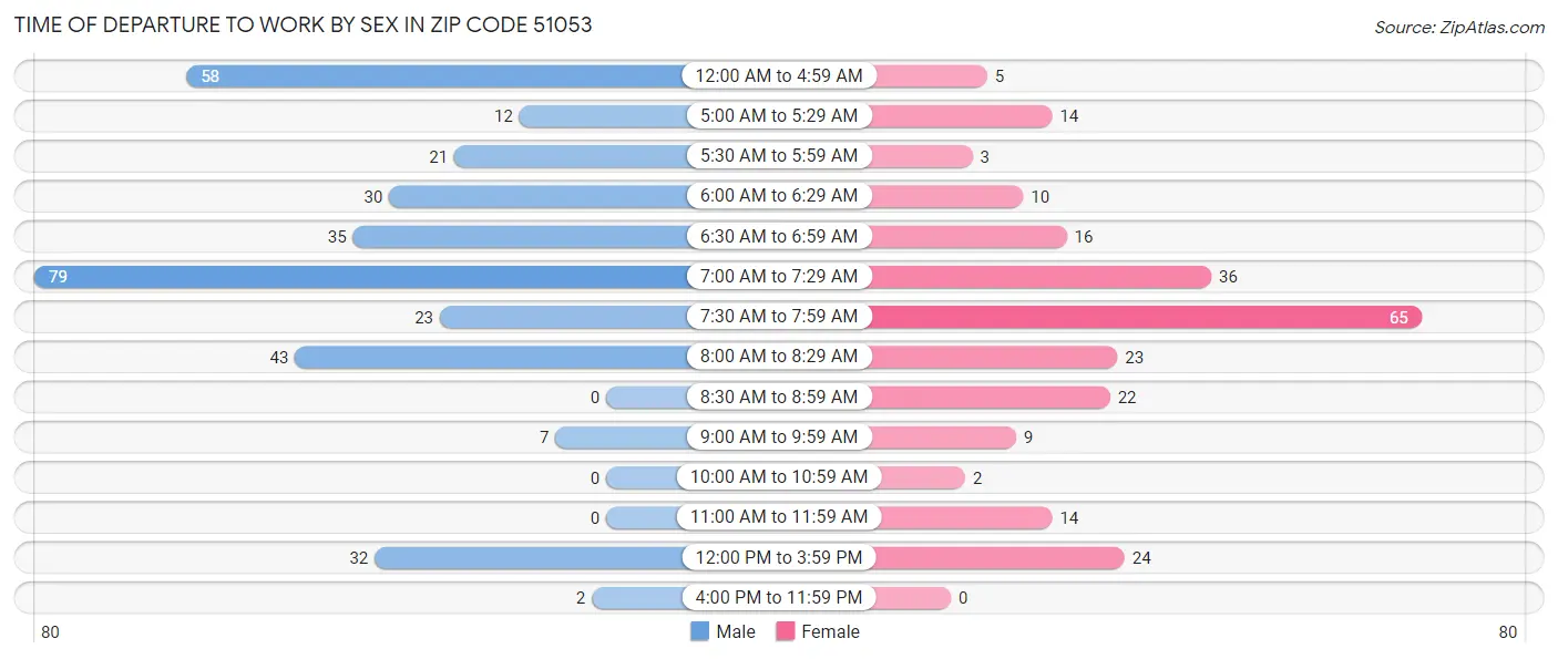 Time of Departure to Work by Sex in Zip Code 51053