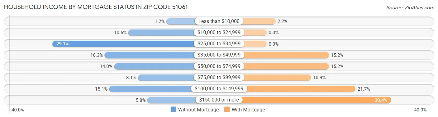 Household Income by Mortgage Status in Zip Code 51061
