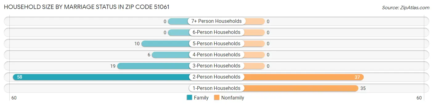 Household Size by Marriage Status in Zip Code 51061