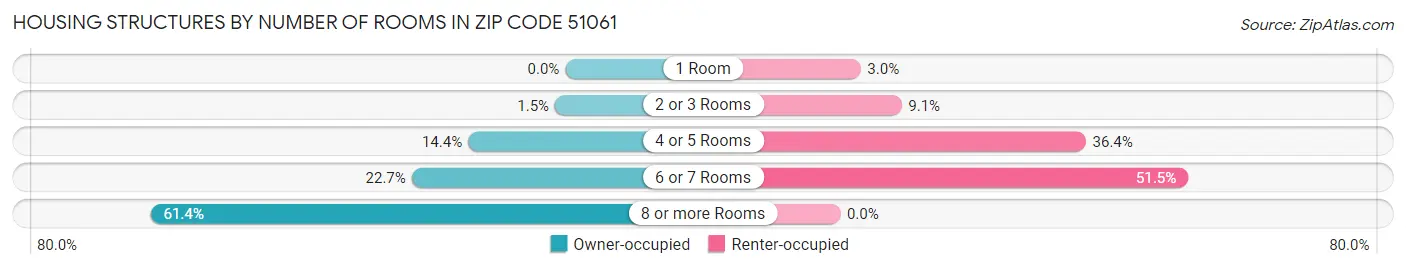 Housing Structures by Number of Rooms in Zip Code 51061