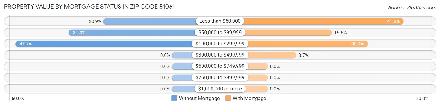 Property Value by Mortgage Status in Zip Code 51061