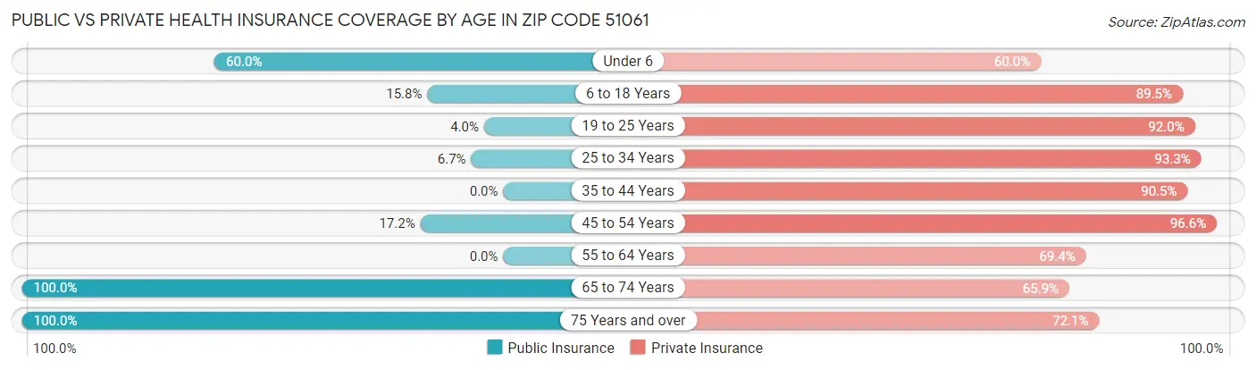 Public vs Private Health Insurance Coverage by Age in Zip Code 51061