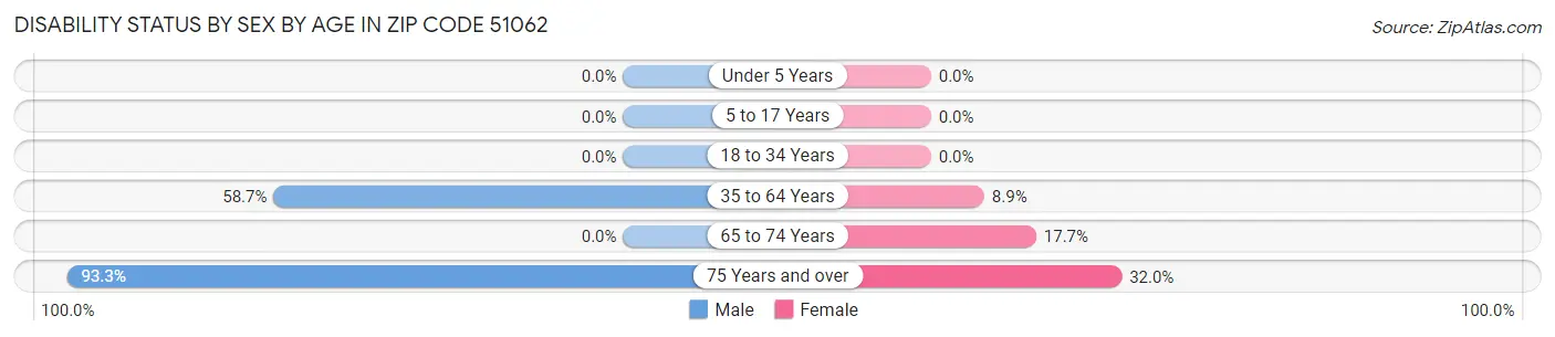 Disability Status by Sex by Age in Zip Code 51062