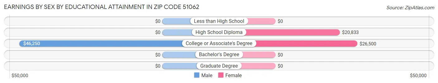 Earnings by Sex by Educational Attainment in Zip Code 51062