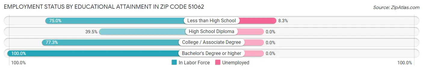 Employment Status by Educational Attainment in Zip Code 51062