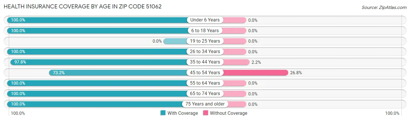 Health Insurance Coverage by Age in Zip Code 51062