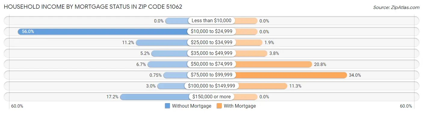 Household Income by Mortgage Status in Zip Code 51062