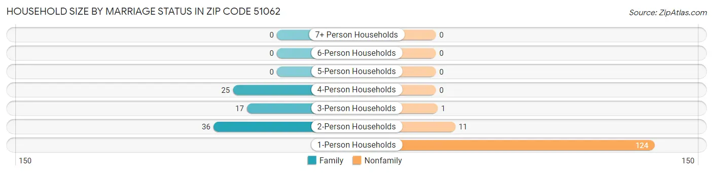 Household Size by Marriage Status in Zip Code 51062
