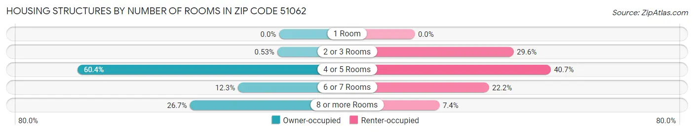 Housing Structures by Number of Rooms in Zip Code 51062