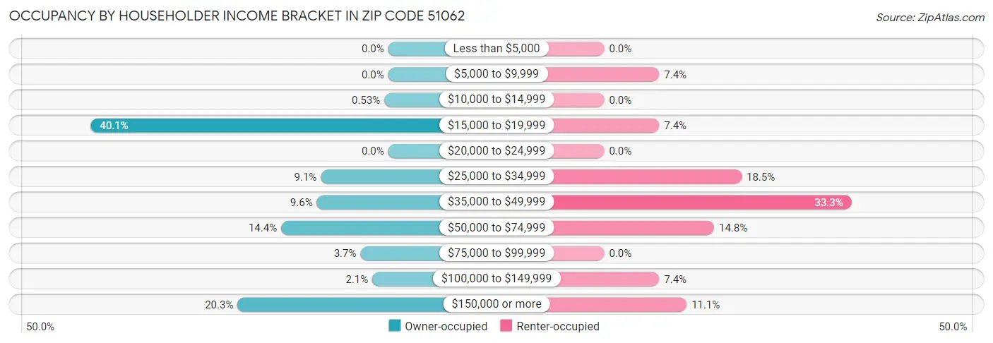Occupancy by Householder Income Bracket in Zip Code 51062