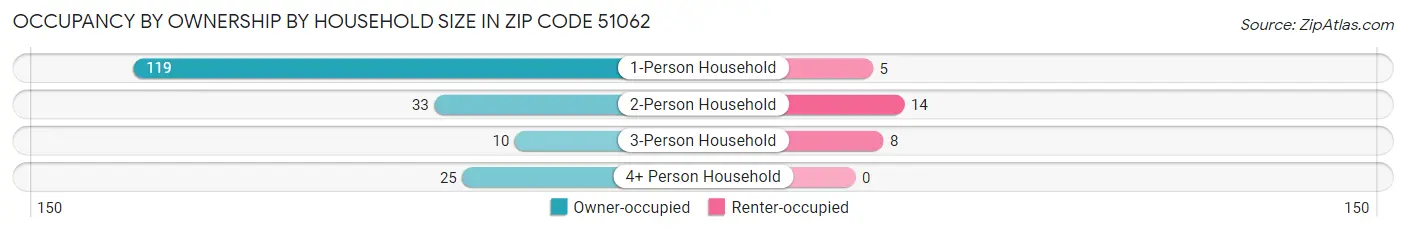 Occupancy by Ownership by Household Size in Zip Code 51062