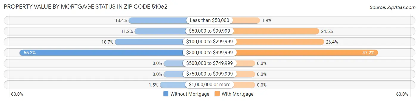 Property Value by Mortgage Status in Zip Code 51062