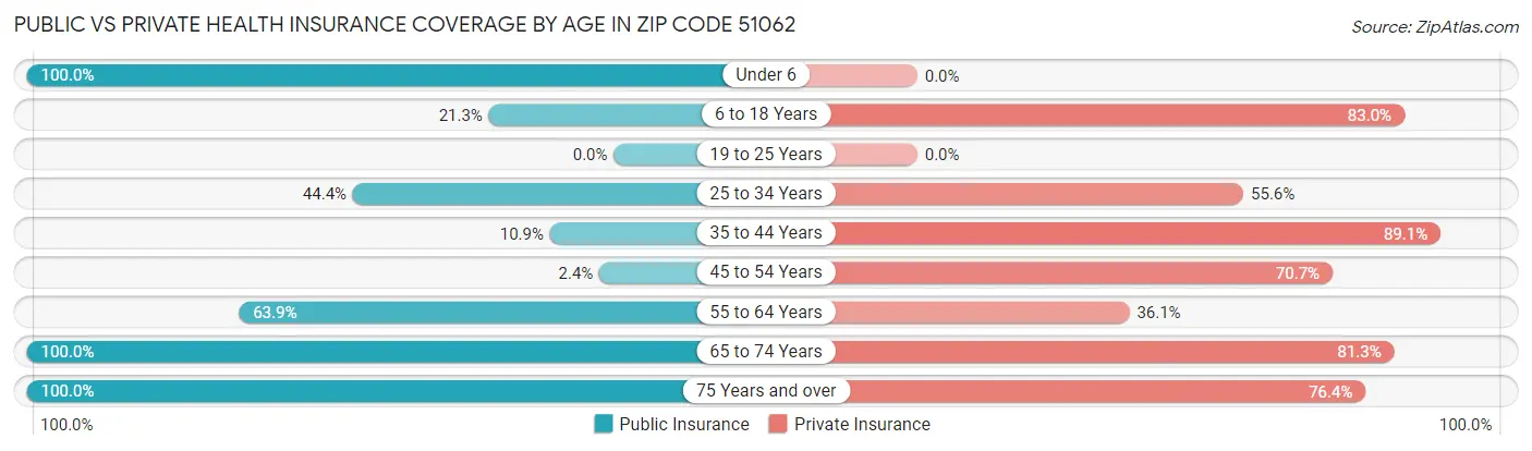 Public vs Private Health Insurance Coverage by Age in Zip Code 51062