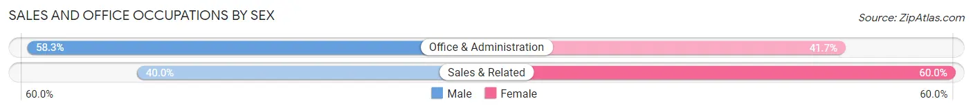 Sales and Office Occupations by Sex in Zip Code 51062