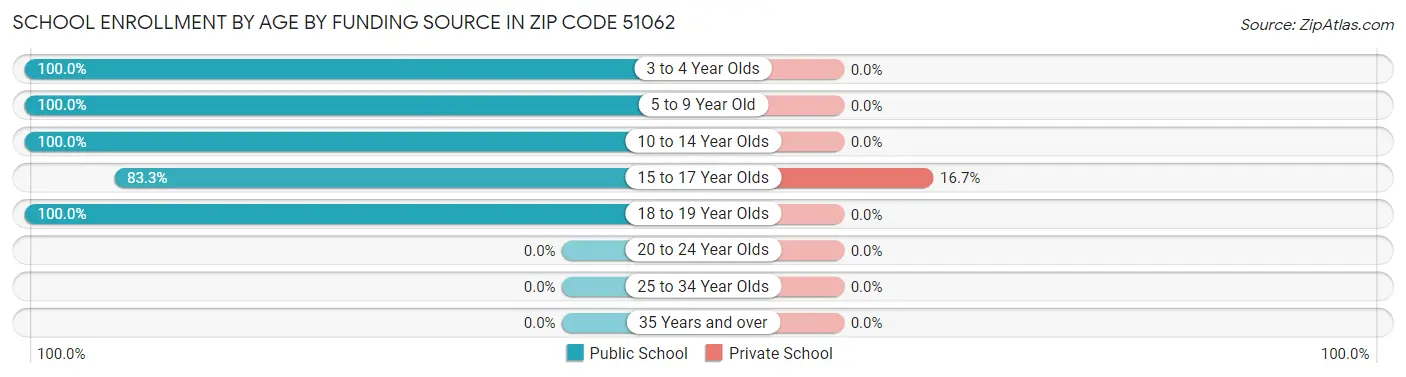 School Enrollment by Age by Funding Source in Zip Code 51062