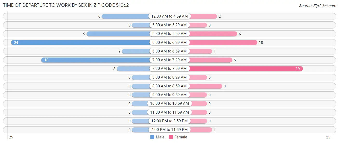 Time of Departure to Work by Sex in Zip Code 51062