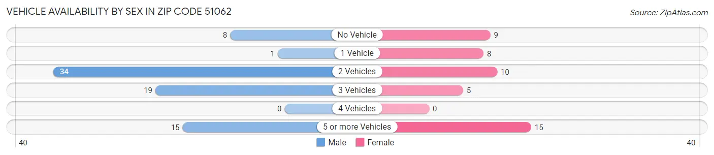 Vehicle Availability by Sex in Zip Code 51062