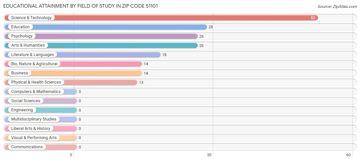 Educational Attainment by Field of Study in Zip Code 51101