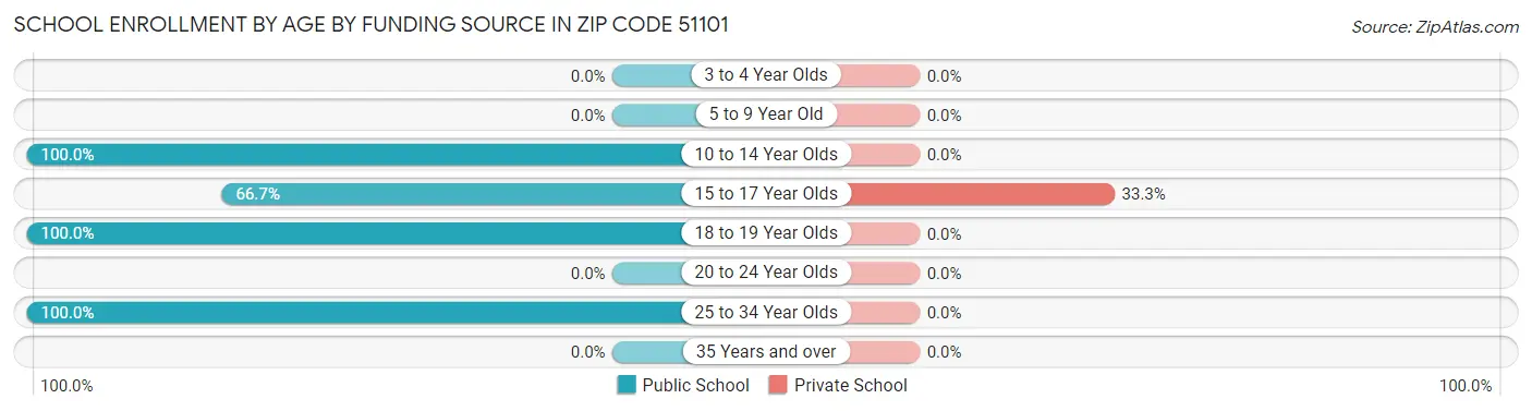 School Enrollment by Age by Funding Source in Zip Code 51101