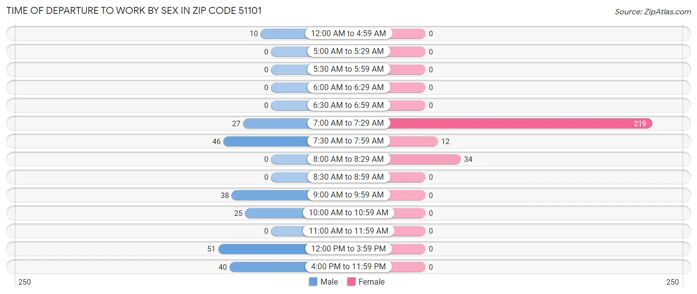 Time of Departure to Work by Sex in Zip Code 51101