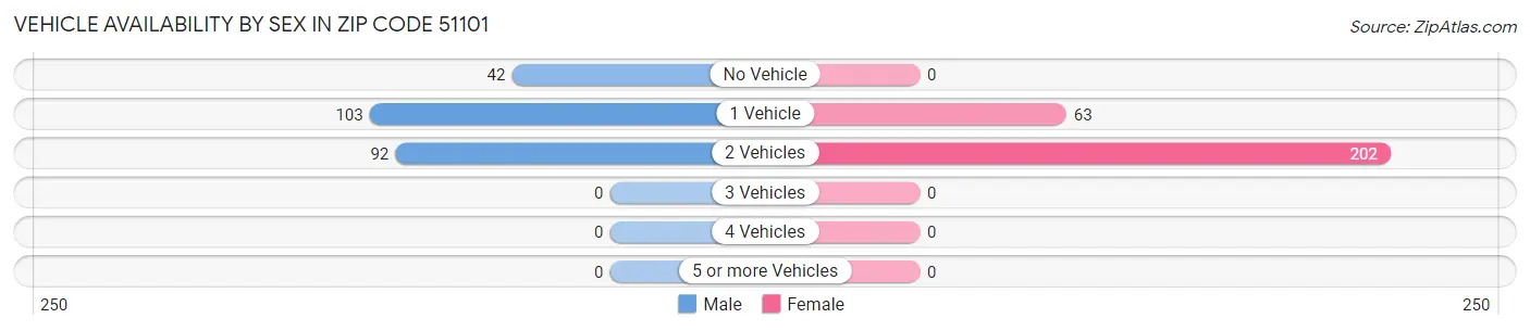 Vehicle Availability by Sex in Zip Code 51101
