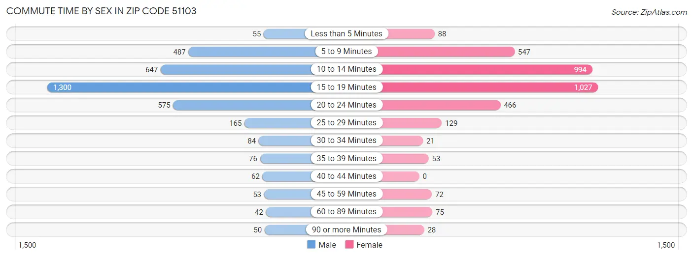 Commute Time by Sex in Zip Code 51103