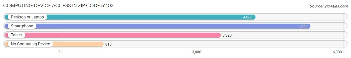 Computing Device Access in Zip Code 51103