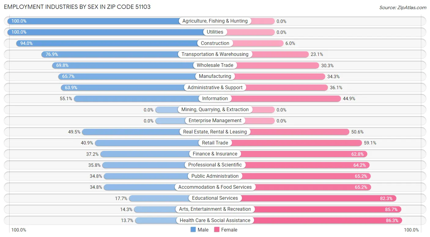 Employment Industries by Sex in Zip Code 51103