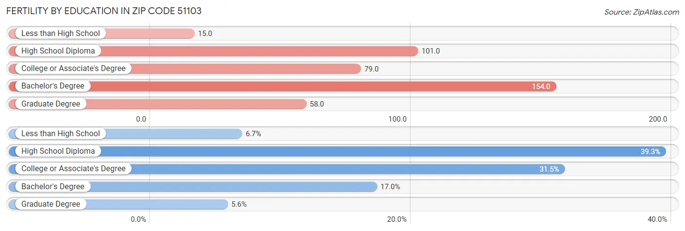 Female Fertility by Education Attainment in Zip Code 51103