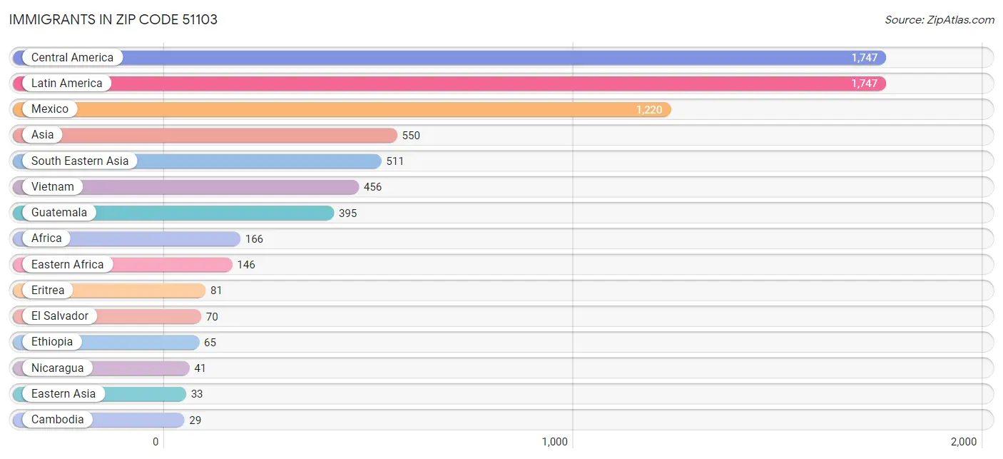 Immigrants in Zip Code 51103