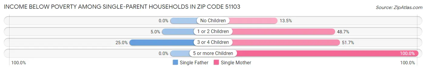 Income Below Poverty Among Single-Parent Households in Zip Code 51103