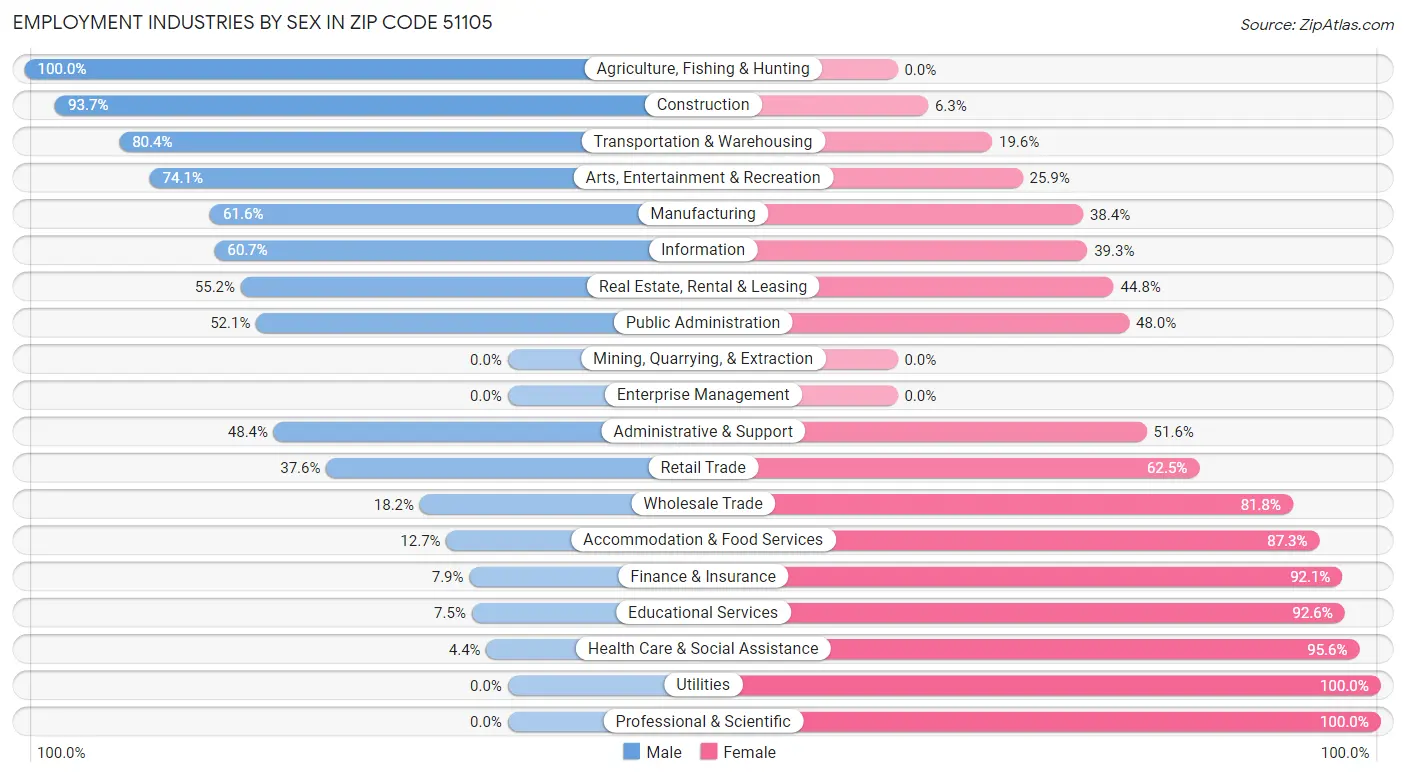 Employment Industries by Sex in Zip Code 51105