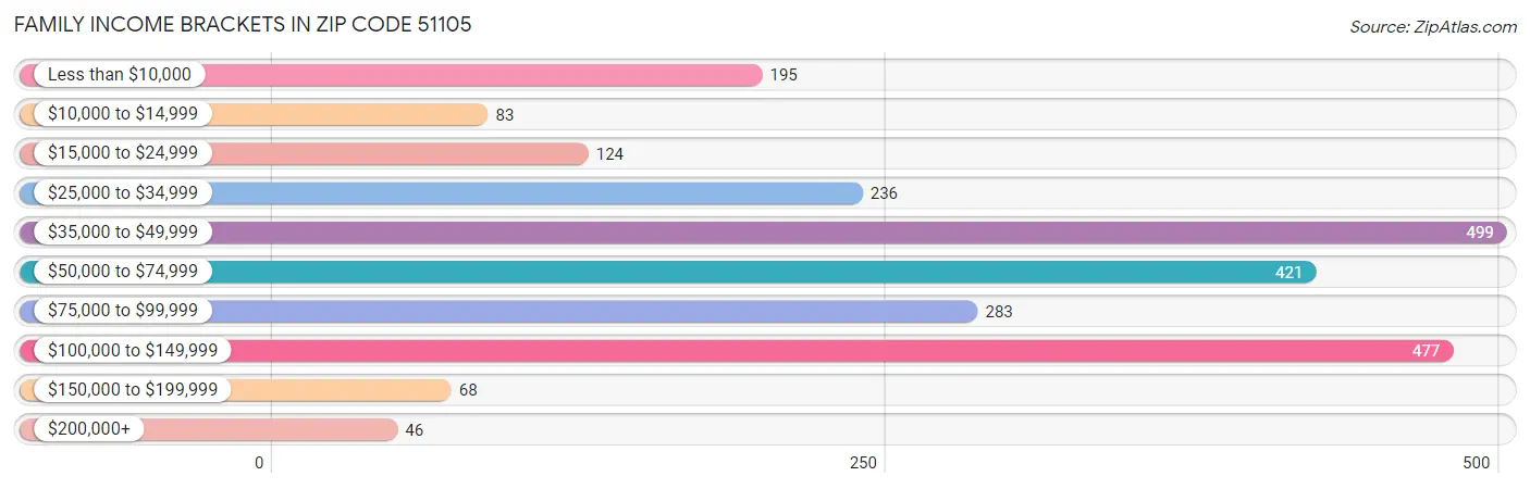 Family Income Brackets in Zip Code 51105