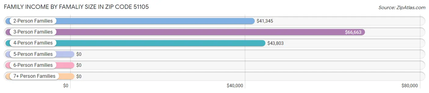 Family Income by Famaliy Size in Zip Code 51105