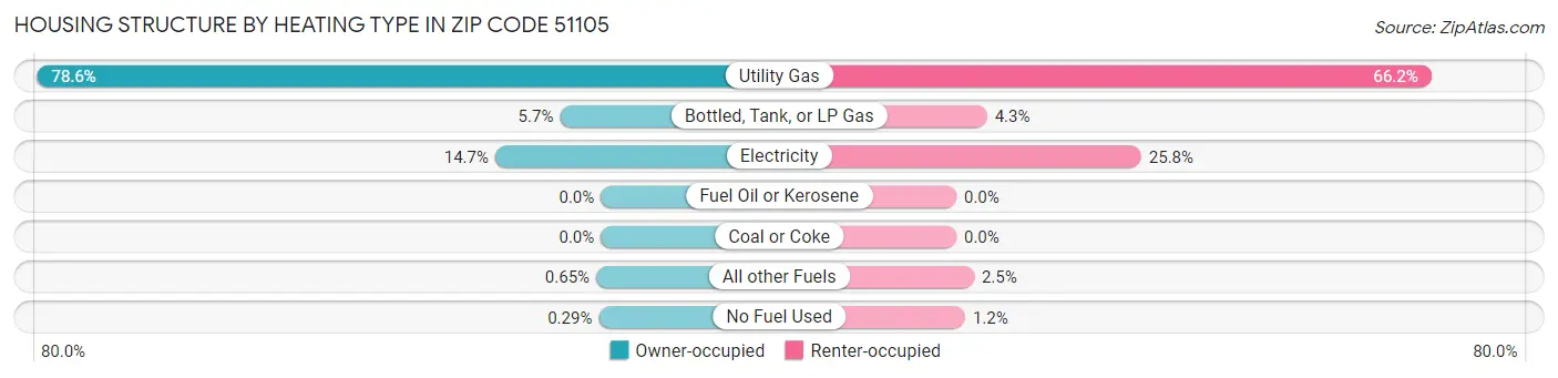 Housing Structure by Heating Type in Zip Code 51105