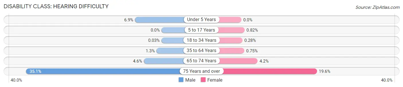 Disability in Zip Code 51106: <span>Hearing Difficulty</span>