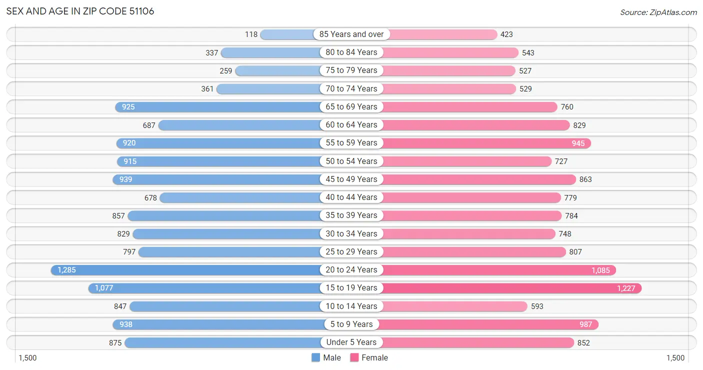 Sex and Age in Zip Code 51106