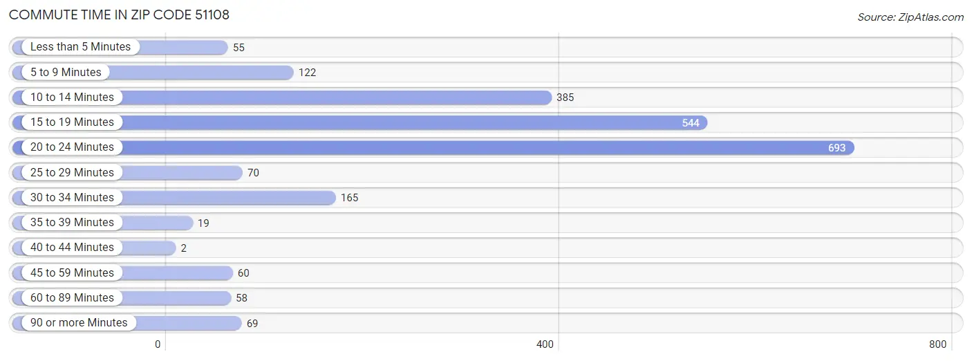 Commute Time in Zip Code 51108