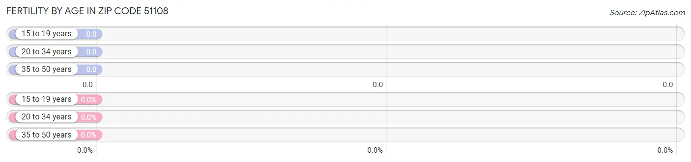 Female Fertility by Age in Zip Code 51108