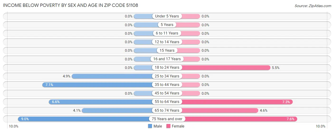 Income Below Poverty by Sex and Age in Zip Code 51108